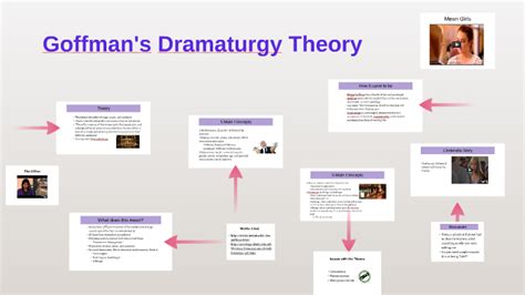 goffman dramaturgy theory.